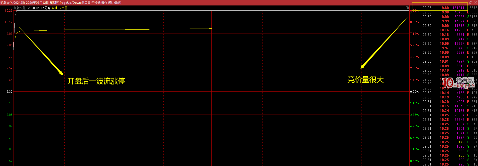 強勢T字板的秒板買法（圖解）,拾荒網