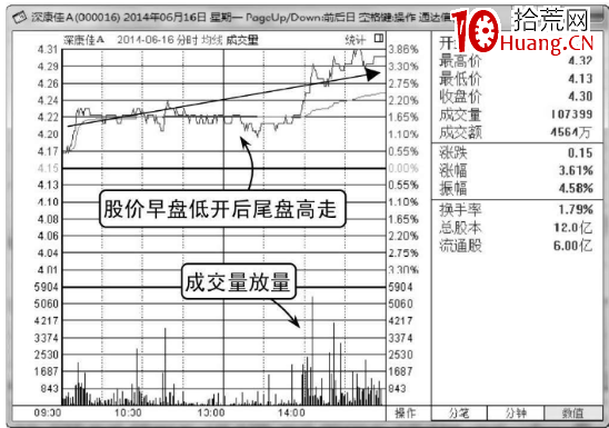 如何分析低開高走的股票分時圖走勢（圖解）,拾荒網