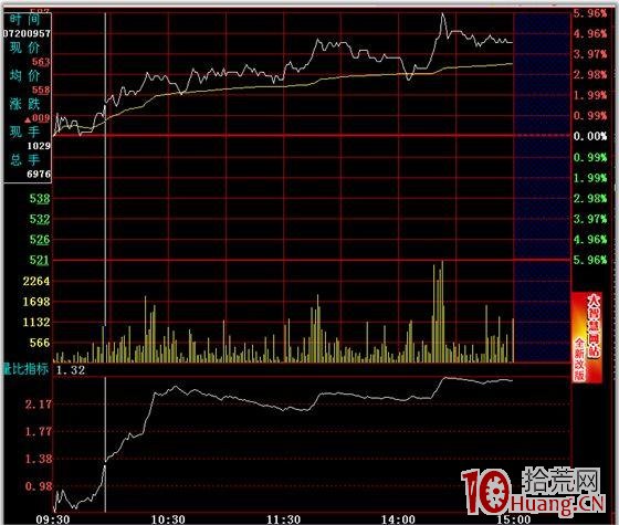 分時圖的絕佳買賣點 二,拾荒網