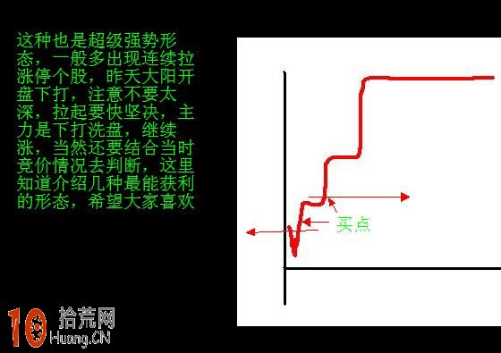 圖解當日買入必大賺的分時圖形態,拾荒網