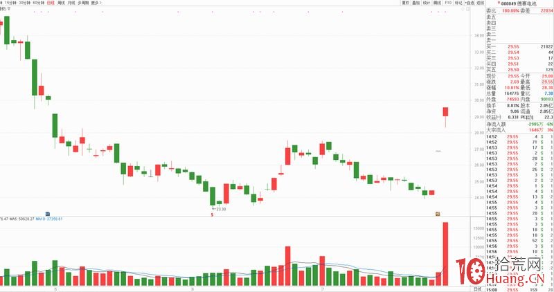 上海閔行區東川路營業部,章建平的操盤手法（圖解）,拾荒網