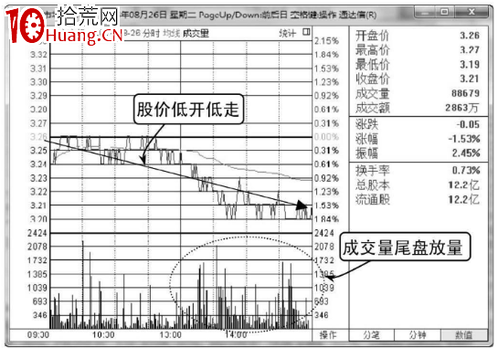 如何分析低開低走的股票分時圖走勢(圖解) 如何分析低開低走的股票分時圖走勢(圖解),拾荒網