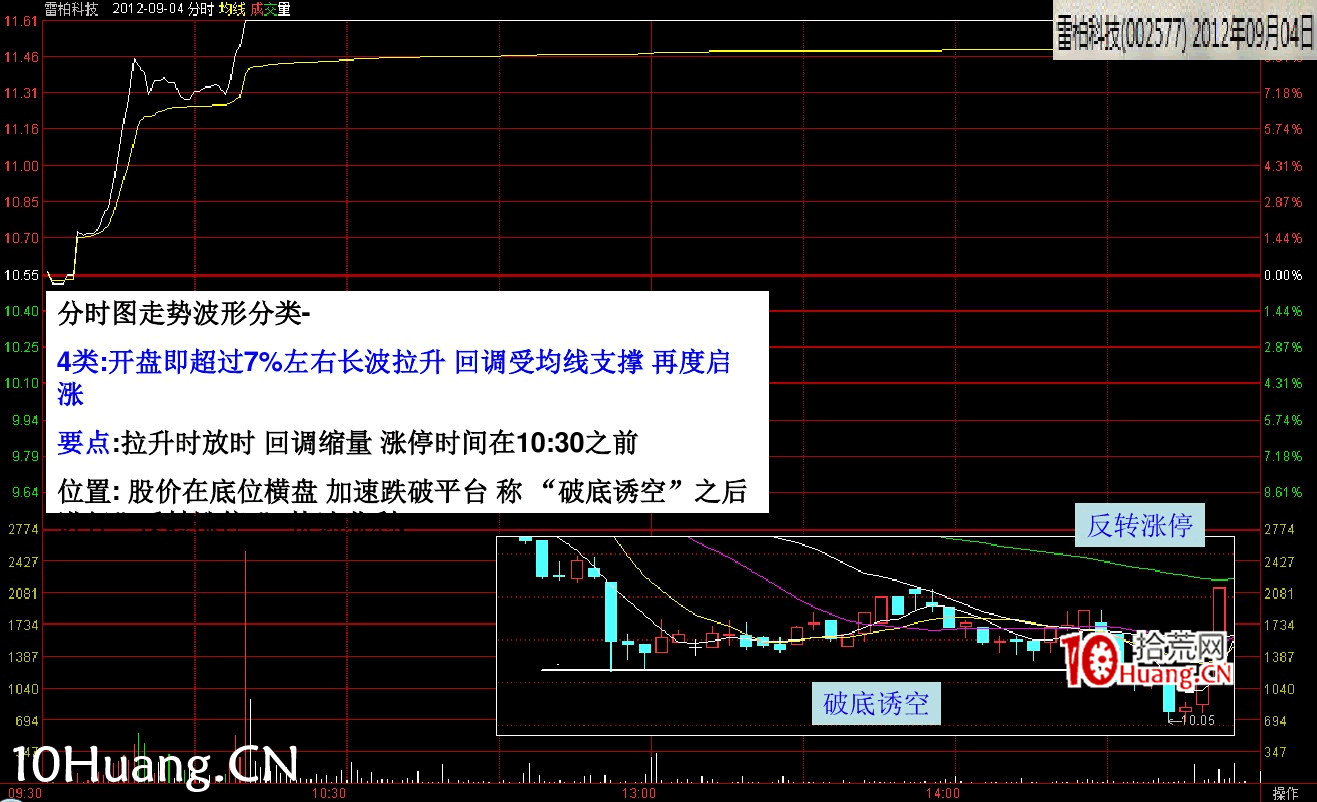 最新(完美版)股票知識技巧講座:漲停分時圖譜(多圖,慎入) 最新(完美版)股票知識技巧講座:漲停分時圖譜(多圖,慎入),拾荒網