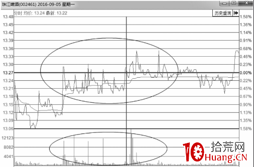 刀刃波是分時圖走勢上躥下跳走勢形態（圖解）,拾荒網