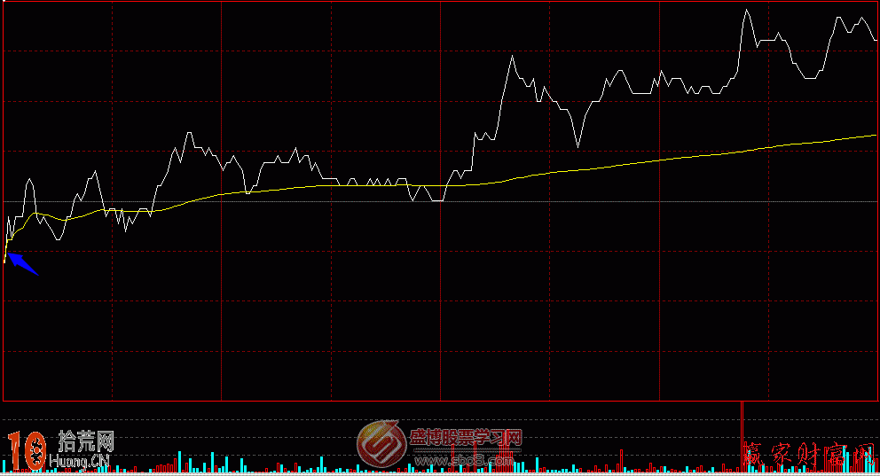 圖解分時圖上初始上漲形成的漲跌角度分析 圖解分時圖上初始上漲形成的漲跌角度分析,拾荒網