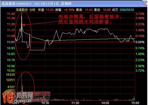 圖解斷崖式分時圖出貨走勢 圖解斷崖式分時圖出貨走勢,拾荒網