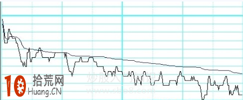 分時圖的黃線和白線看盤入門圖解,拾荒網