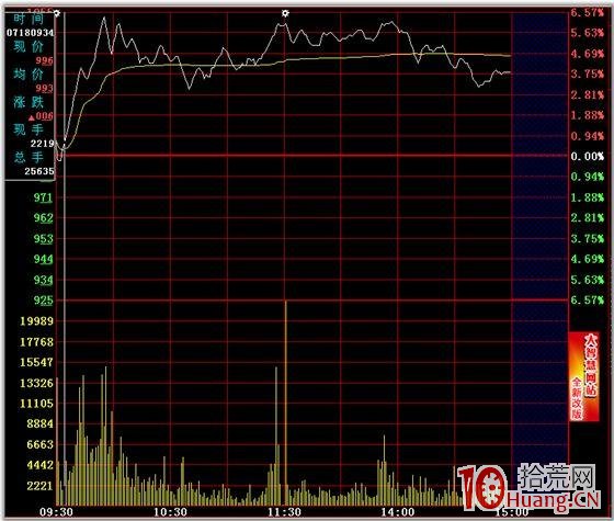 分時圖的絕佳買賣點 一,拾荒網