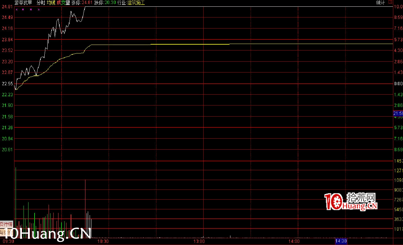 最新(完美版)股票知識技巧講座:漲停分時圖譜(多圖,慎入) 最新(完美版)股票知識技巧講座:漲停分時圖譜(多圖,慎入),拾荒網