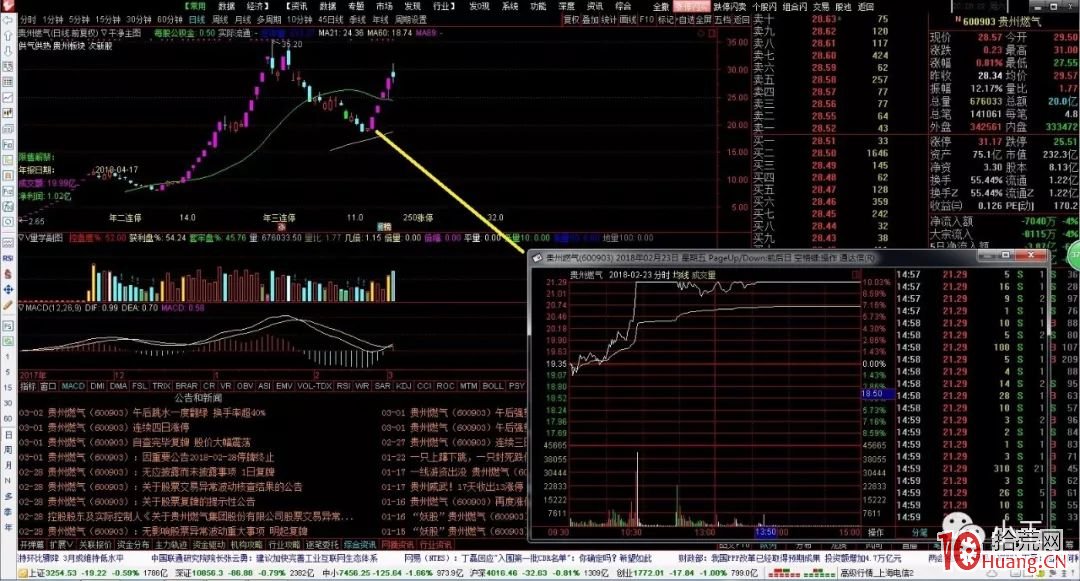 弱轉強漲停板的操作模式分享，成功率與安全性接近百分百，無腦打板上即可（圖解）,拾荒網