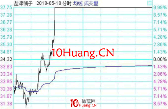 龍頭股低吸手冊深度教程8:一線龍頭穿越,二線龍頭競價分歧後大長腿補漲(圖解) 龍頭股低吸手冊深度教程8:一線龍頭穿越,二線龍頭競價分歧後大長腿補漲(圖解),拾荒網
