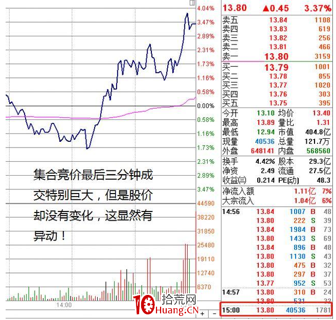盤口重要時點:集合競價成交量怎麼看(圖解) 盤口重要時點:集合競價成交量怎麼看(圖解),拾荒網
