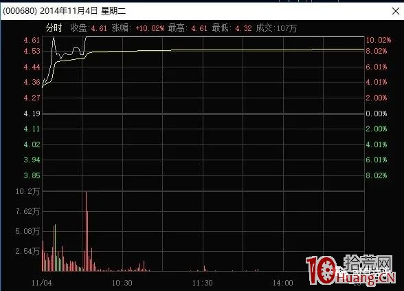 怎麼確定今天買入的股票會漲停(圖解) 怎麼確定今天買入的股票會漲停(圖解),拾荒網