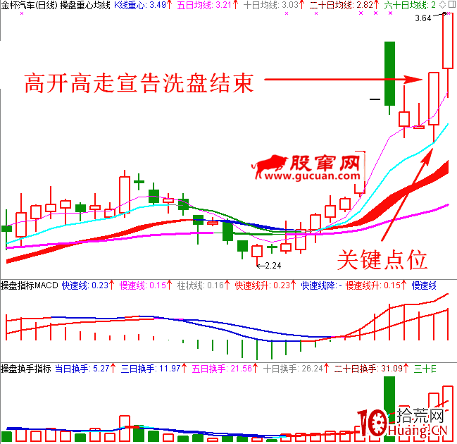 職業操盤手圖譜025:洗盤結束高開高走K線圖(圖解) 職業操盤手圖譜025:洗盤結束高開高走K線圖(圖解),拾荒網