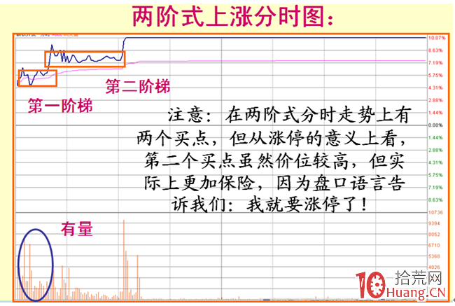 《漲停盤口三要素》_4:階梯型漲停板分時圖解構(圖解) 《漲停盤口三要素》_4:階梯型漲停板分時圖解構(圖解),拾荒網