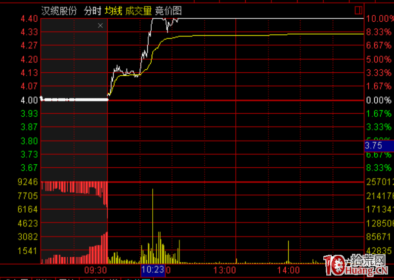 十分鐘，帶你瞭解集合競價的奧秘所在!競價交易技巧精髓（圖解）,拾荒網