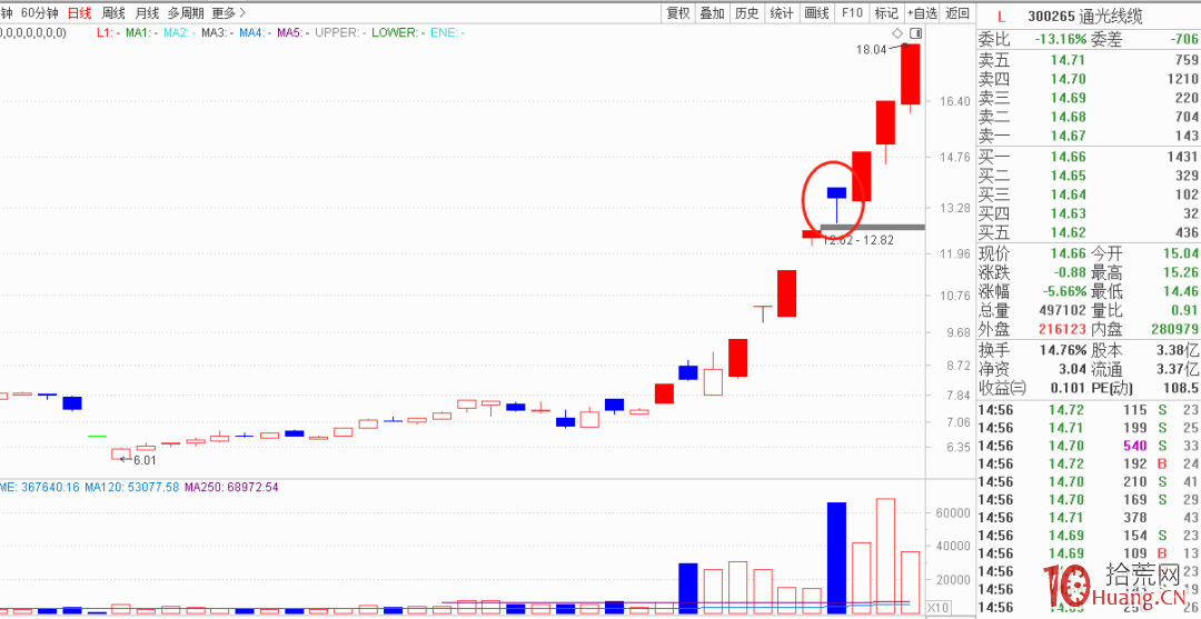 揭秘近期通過反包漲停走出的妖股！（圖解）,拾荒網