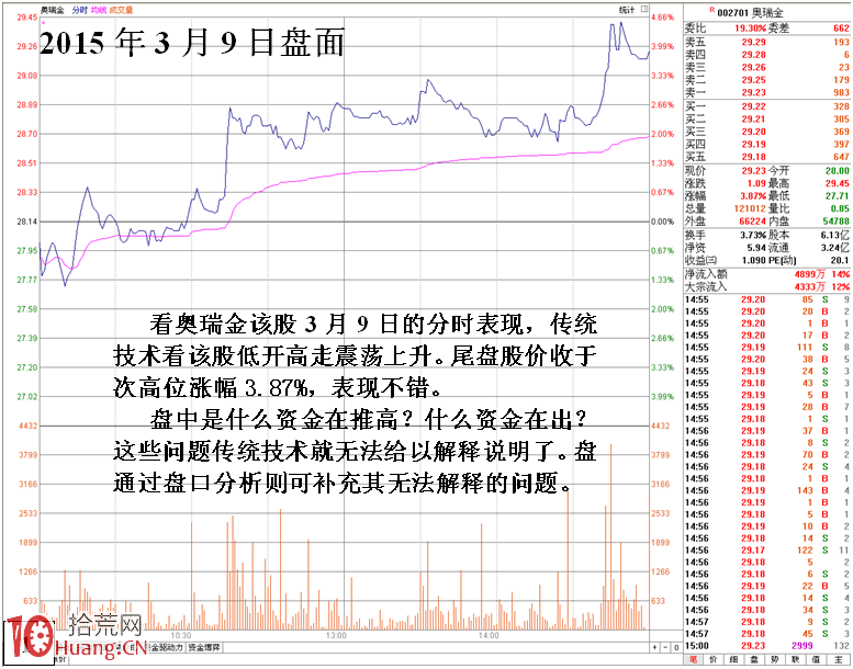 圖解盤口如何跟蹤識別同一主力操盤細節 圖解盤口如何跟蹤識別同一主力操盤細節,拾荒網
