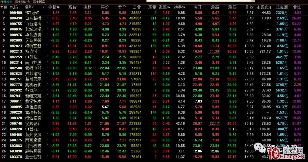 首板一進二,打板前如何收集漲停板,分析漲停板?(圖解) 首板一進二,打板前如何收集漲停板,分析漲停板?(圖解),拾荒網
