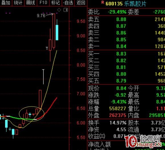 龍頭蓄力突破戰法——第一時間介入牛股主升浪捕捉漲停板的技巧（圖解）,拾荒網