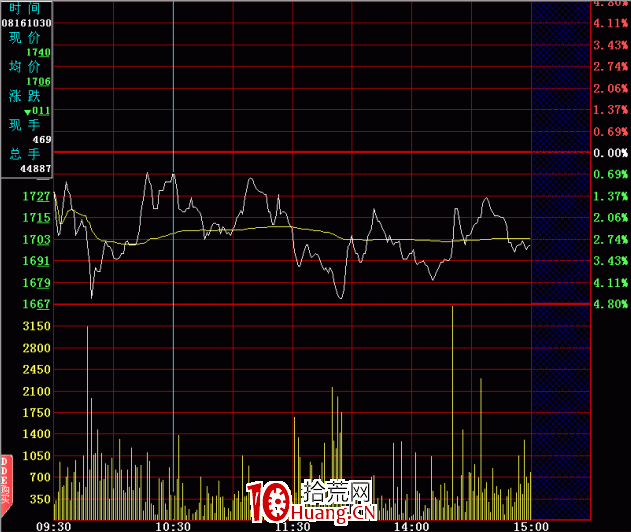分時圖的絕佳賣點:收盤線阻擋(圖解) 分時圖的絕佳賣點:收盤線阻擋(圖解),拾荒網