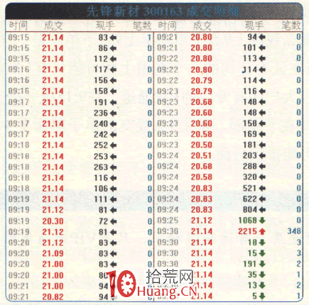 漲停板高手進階教程 65:集合競價追漲掛單技巧(圖解) 漲停板高手進階教程 65:集合競價追漲掛單技巧(圖解),拾荒網