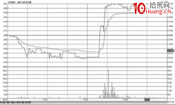 分時圖盤中哪個時間段最容易出現急漲或急跌的變盤走勢（圖解）,拾荒網