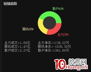 為什麼股票封住瞭漲停板,但是資金卻顯示凈流出?(圖解) 為什麼股票封住瞭漲停板,但是資金卻顯示凈流出?(圖解),拾荒網
