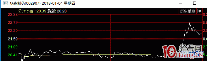 尾盤買股次日漲停的絕技——尾盤拉升的暴力美學（圖解）,拾荒網