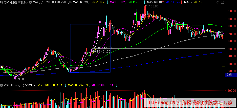打板進階之妖股大牛股是如何誕生的？如何快速發現龍頭？（圖解）,拾荒網