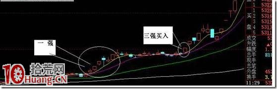 漲停板三浪買入法模型圖解,拾荒網