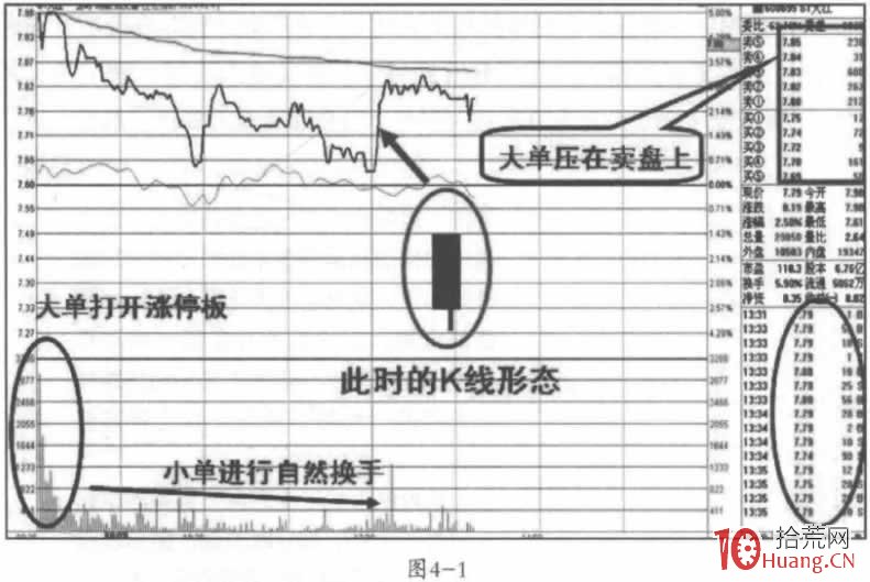盤口洗盤手法分時規律 1：U形洗盤分時圖（圖解）,拾荒網