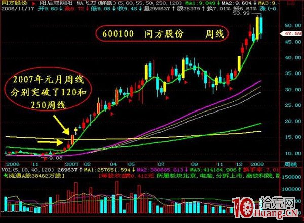 抓漲停板九絕招之二:漲停,從“彩虹橋”上騰飛(圖解) 抓漲停板九絕招之二:漲停,從“彩虹橋”上騰飛(圖解),拾荒網