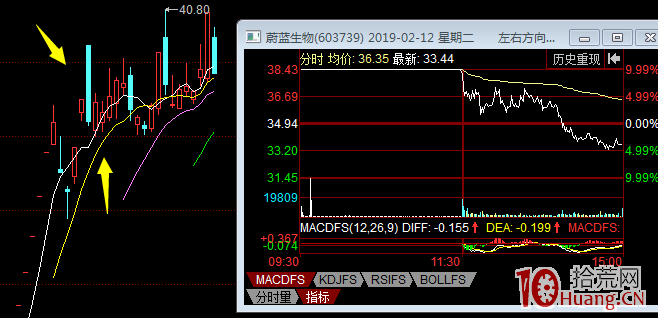 炸板怎麼辦?從K線圖技術分析漲停板被砸開的後市走勢(圖解) 炸板怎麼辦?從K線圖技術分析漲停板被砸開的後市走勢(圖解),拾荒網