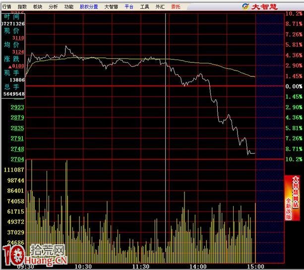 分時圖的絕佳賣點圖解:跌破分時平臺賣出法 分時圖的絕佳賣點圖解:跌破分時平臺賣出法,拾荒網