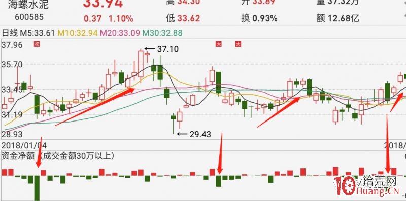 資金大量凈流出,股票就會跌嗎(圖解) 資金大量凈流出,股票就會跌嗎(圖解),拾荒網