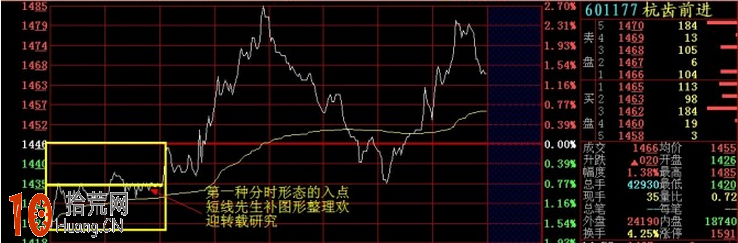 史上最全的分時圖超短線操盤形態圖解,拾荒網