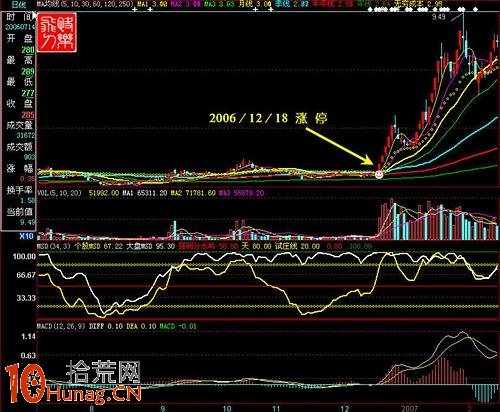 抓漲停板絕招圖解：“散戶坑”催生漲停黑馬,拾荒網