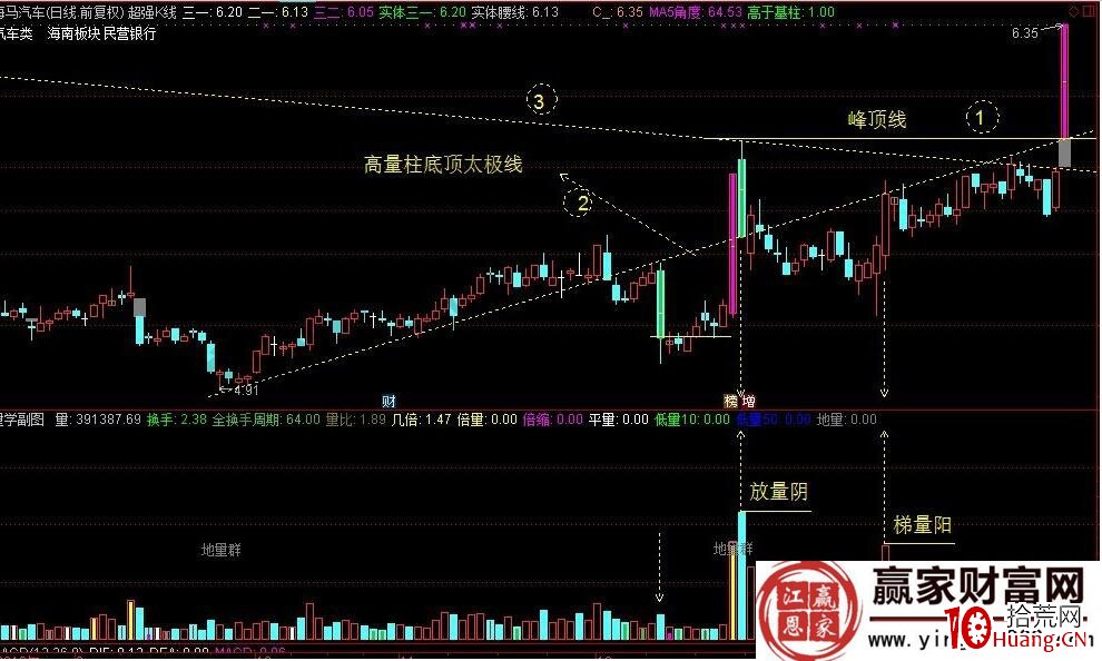“高量太極漲停”解析海馬汽車壓力與支撐（圖解）,拾荒網
