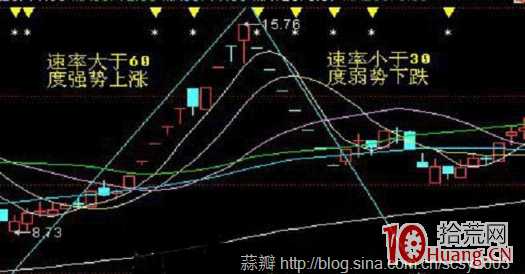 圖解日內超短如何賣在當天最高點買在當天最低點,拾荒網