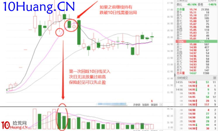 強勢股降龍十八掌技法3：龍戰在野——熱點題材10日均線低吸（圖解）,拾荒網