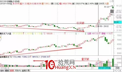 探索分時圖(六):主力資金換手(圖解) 探索分時圖(六):主力資金換手(圖解),拾荒網
