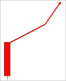 股票底部第一個漲停板次日不能漲停的，後續常見的三種上漲模式（圖解）,拾荒網