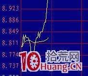 追漲要追板塊內的第一個漲停的股票,多數情況下先第一個漲停即為龍頭(圖解) 追漲要追板塊內的第一個漲停的股票,多數情況下先第一個漲停即為龍頭(圖解),拾荒網