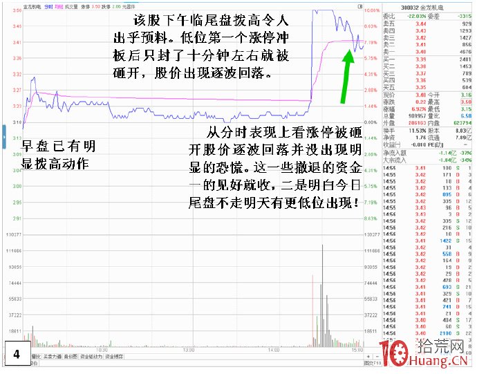 尾盤急拉封板但漲停板被打開的炸板走勢,深入剖析尾盤封不瞭板遭狂砸的原因(圖解) 尾盤急拉封板但漲停板被打開的炸板走勢,深入剖析尾盤封不瞭板遭狂砸的原因(圖解),拾荒網