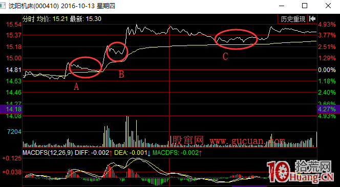 利用調整空間判斷股票是否會繼續上漲的技巧（圖解）,拾荒網