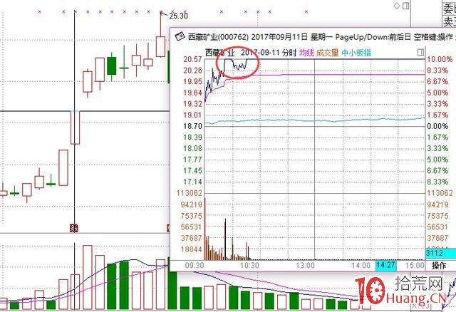 打首板確定性不夠 打二板如何提高成功率（圖解）,拾荒網