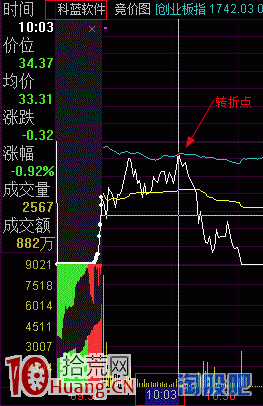 怎麼從龍頭股感知市場情緒？打板看盤的一些技巧圖解,拾荒網