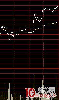 強勢股分時圖特征（圖解）,拾荒網