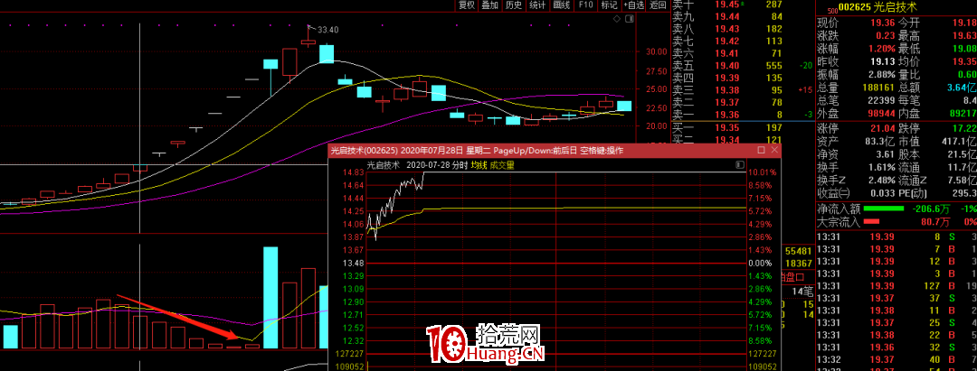 龍頭戰法之：漲停板接力中的加速與分歧 深度教程（圖解）,拾荒網